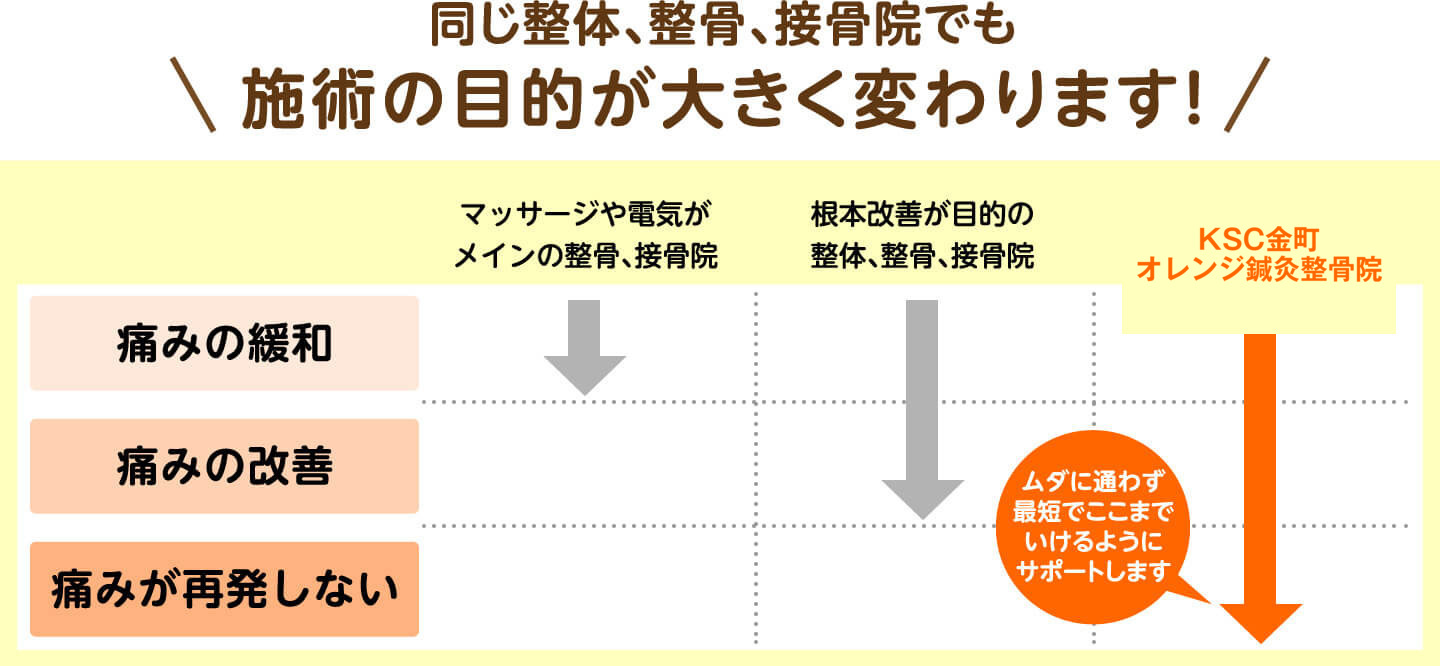 同じ整体、整骨、接骨院でも施術の目的が大きく変わります（KSC金町オレンジ鍼灸整骨院は痛みが再発しないまでサポート）