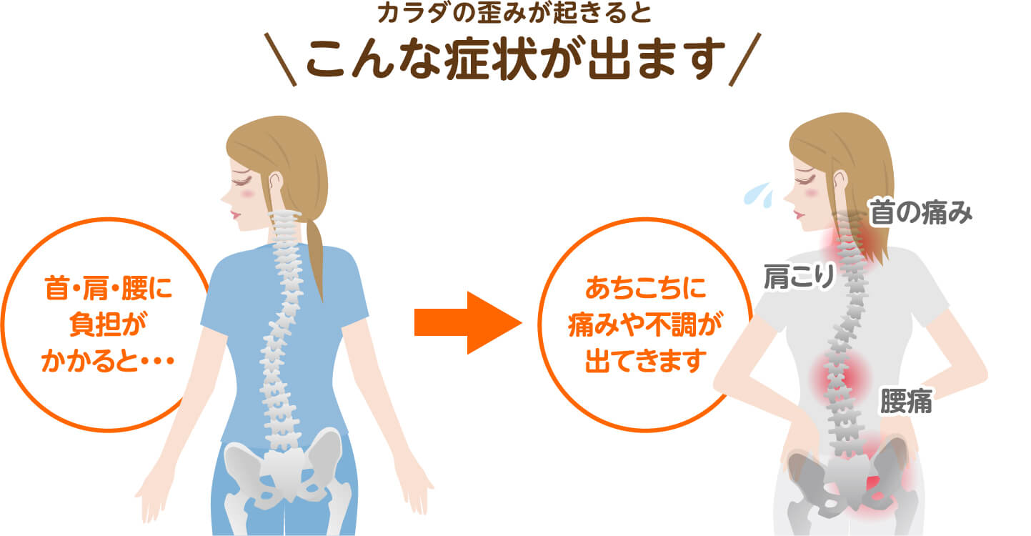 カラダの歪みが起きるとこんな症状が出ます（首・肩・腰に負担がかかると、あちこちに痛みや不調が出てきます）