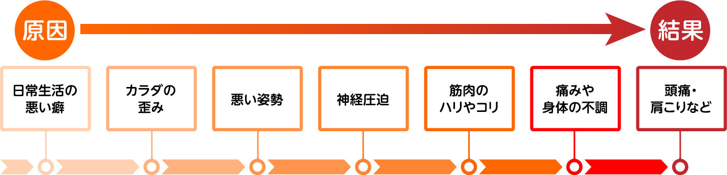 原因から結果へ:日常生活の悪い癖→カラダの歪み→悪い姿勢→神経圧迫→筋肉のハリやコリ→痛みや身体の不調→頭痛・肩こりなど