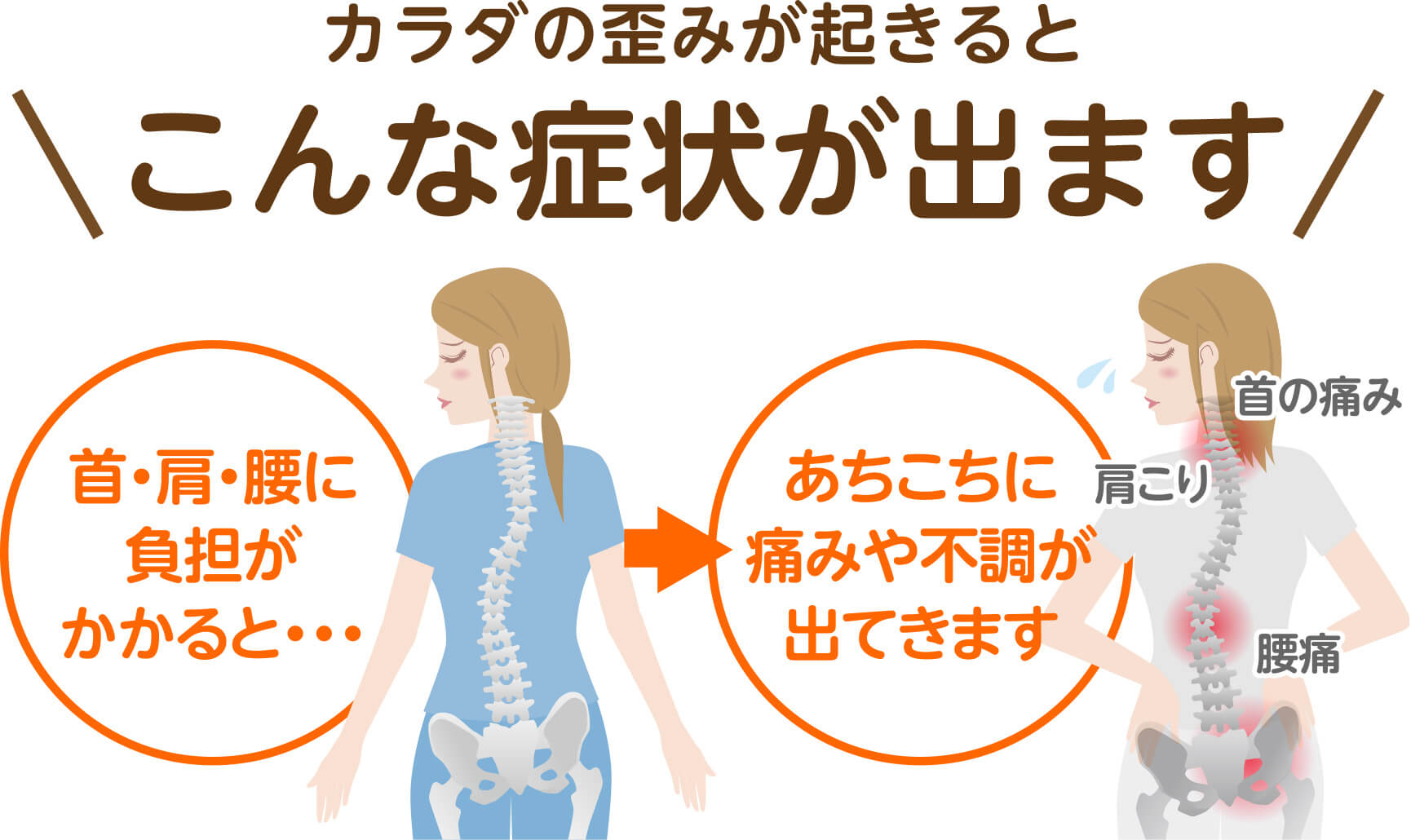 カラダの歪みが起きるとこんな症状が出ます（首・肩・腰に負担がかかると、あちこちに痛みや不調が出てきます）