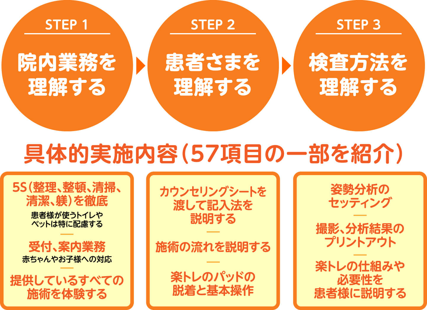具体的実施内容