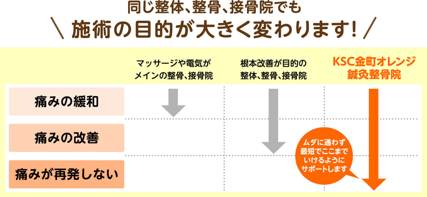 施術の目的が大きく変わります!